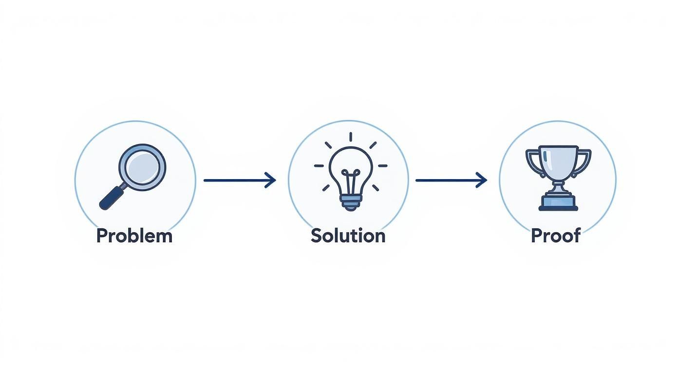 Three-step problem solving process diagram showing magnifying glass, light bulb, and trophy icons