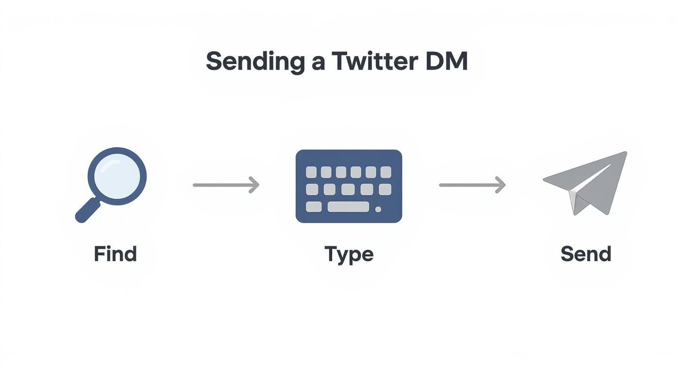 Three-step process showing how to send a Twitter direct message: find, type, and send icons