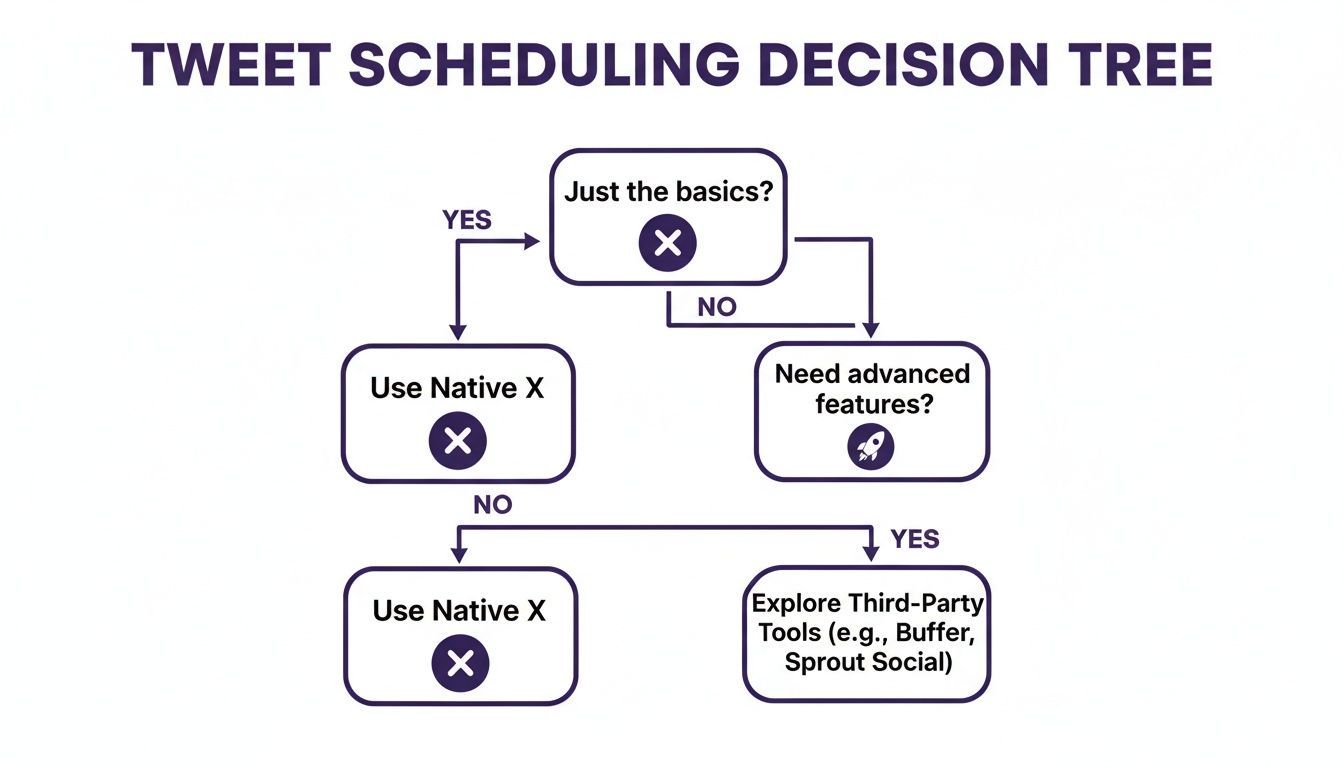 Decision tree flowchart for tweet scheduling, guiding users to native X or third-party tools.