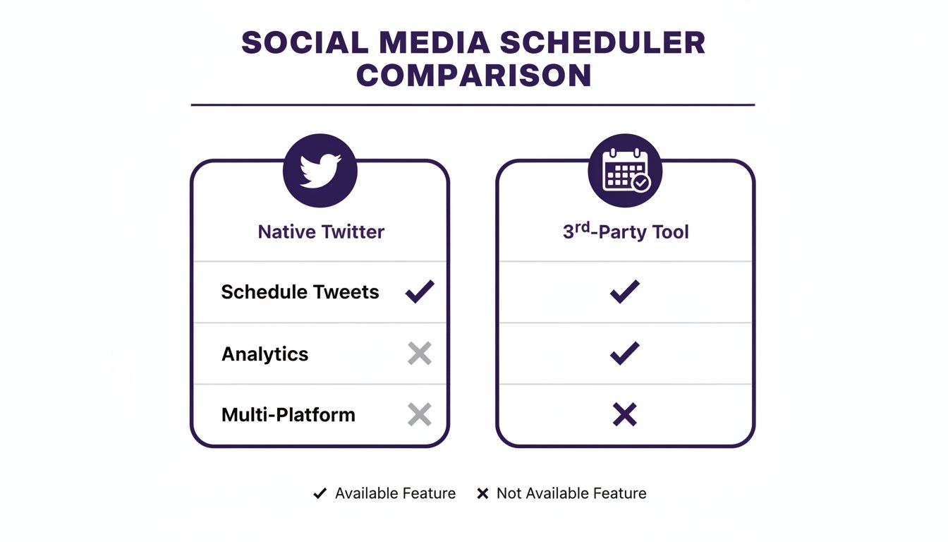 Social media scheduler comparison table showing features of Native Twitter and 3rd-party tools.