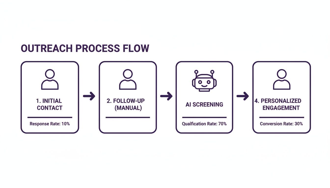 Outreach process flow diagram with stages: initial contact, manual follow-up, AI screening, and personalized engagement.