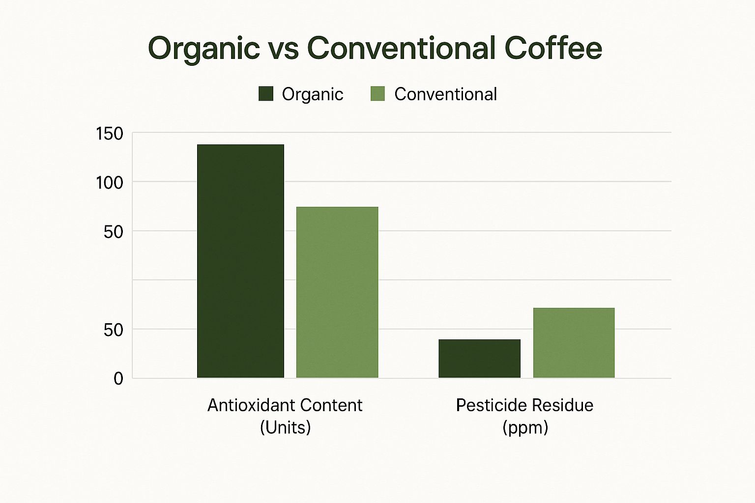 Infographic about organic coffee health benefits