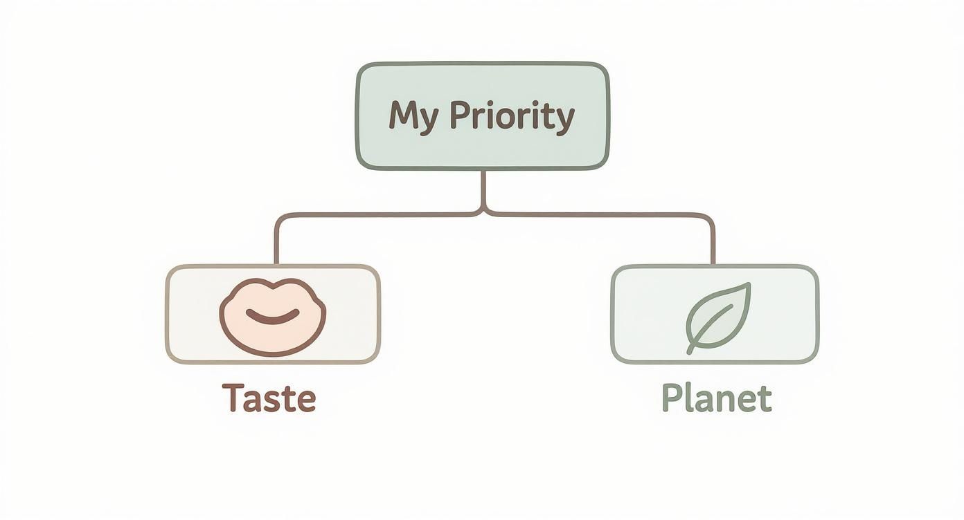 Diagram showing priority choice between taste represented by mouth icon and planet represented by leaf icon