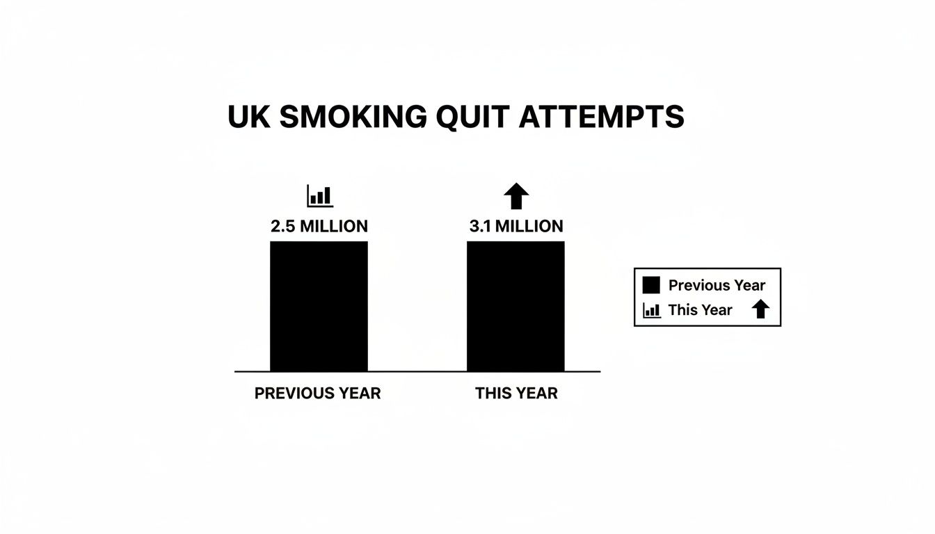 Bar chart showing UK smoking quit attempts increased from 2.5 million last year to 3.1 million this year.