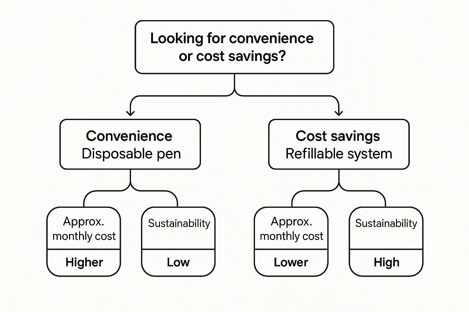 An infographic decision tree showing a choice between convenience leading to disposable pens with higher monthly costs and low sustainability, versus cost savings leading to refillable systems with lower monthly costs and high sustainability.