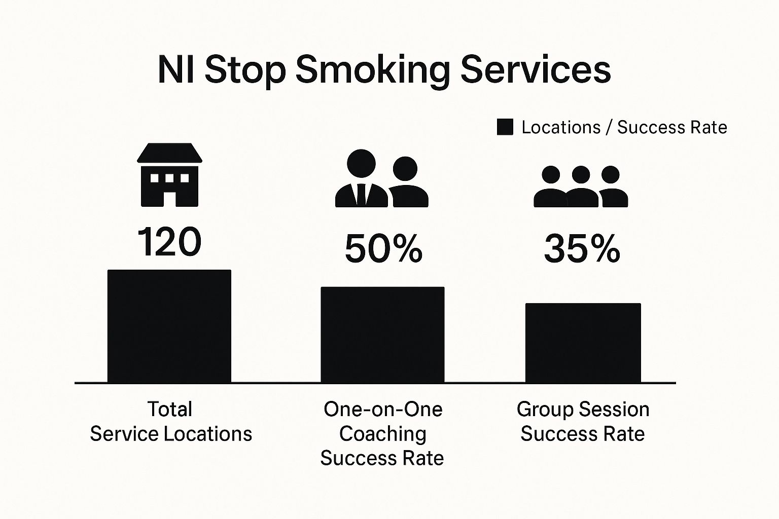 Infographic showing data on smoking cessation services in NI, including 120 locations, a 50% success rate for one-on-one coaching, and a 35% rate for group sessions.