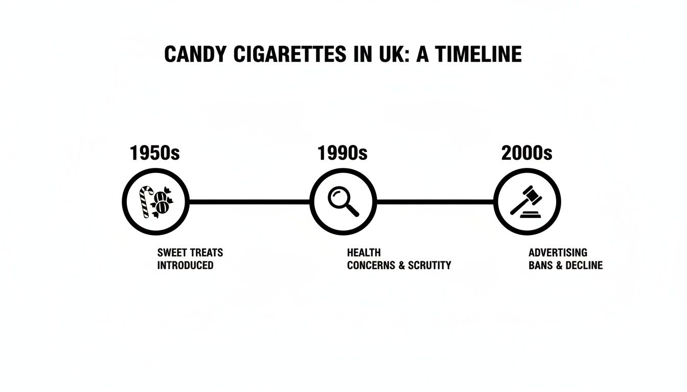 A timeline depicting the history of candy cigarettes in the UK, highlighting key eras and changes.