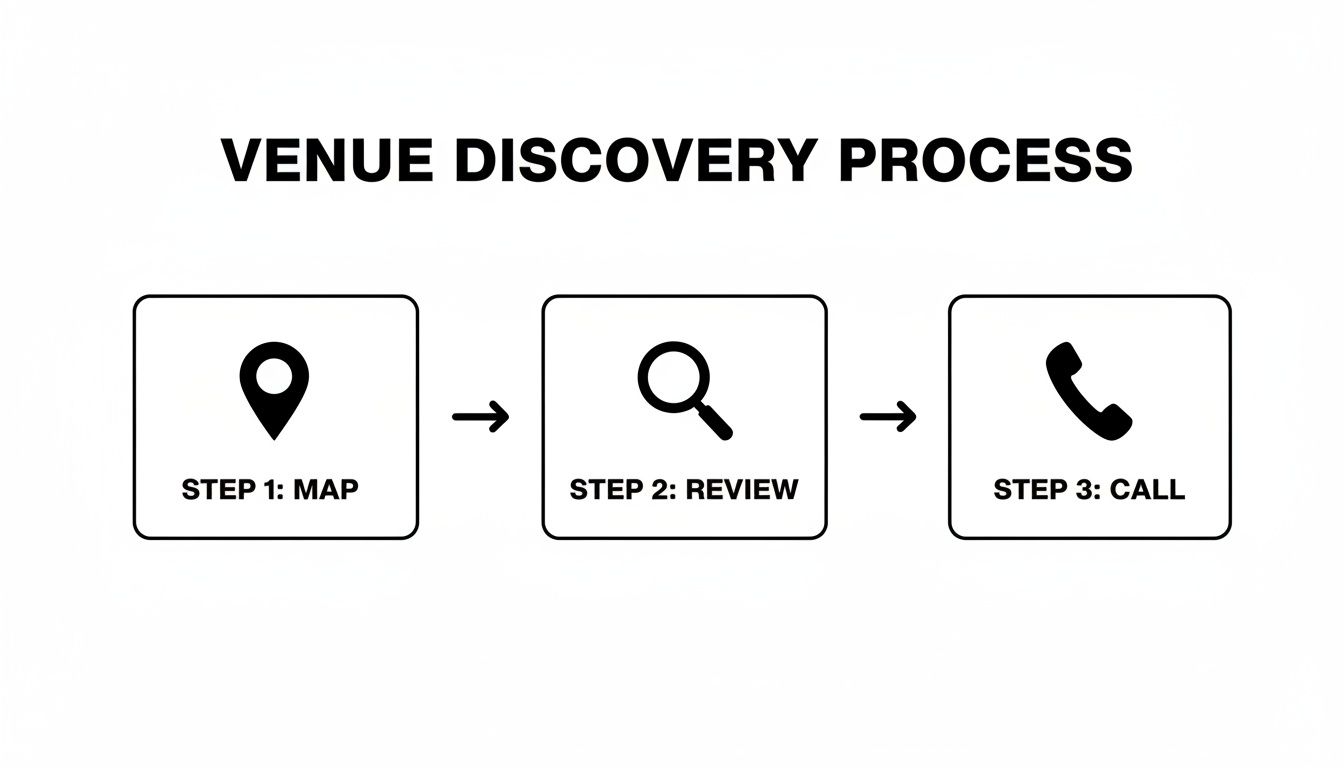 Infographic illustrating the Venue Discovery Process with three steps: Map, Review, and Call.