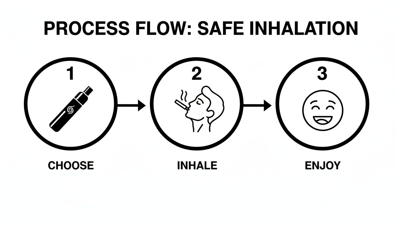 A three-step process flow for safe inhalation: choose a device, inhale, and enjoy the experience.