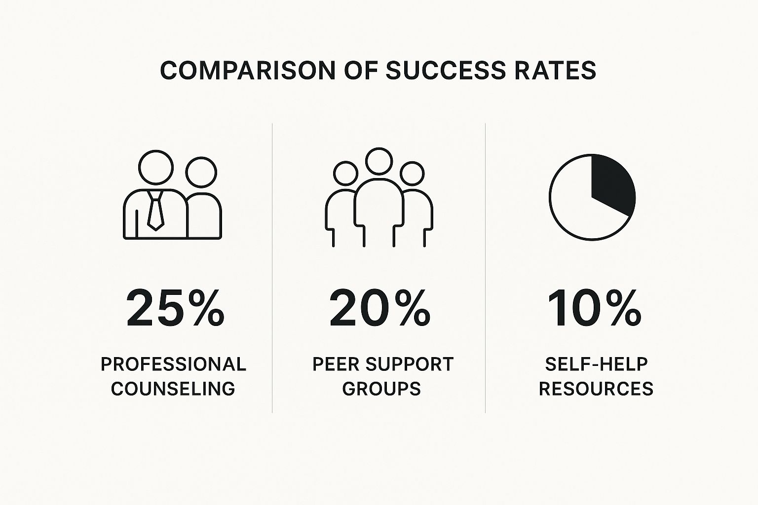 Infographic comparing success rates of professional counseling, peer support groups, and self-help resources for quitting smoking.