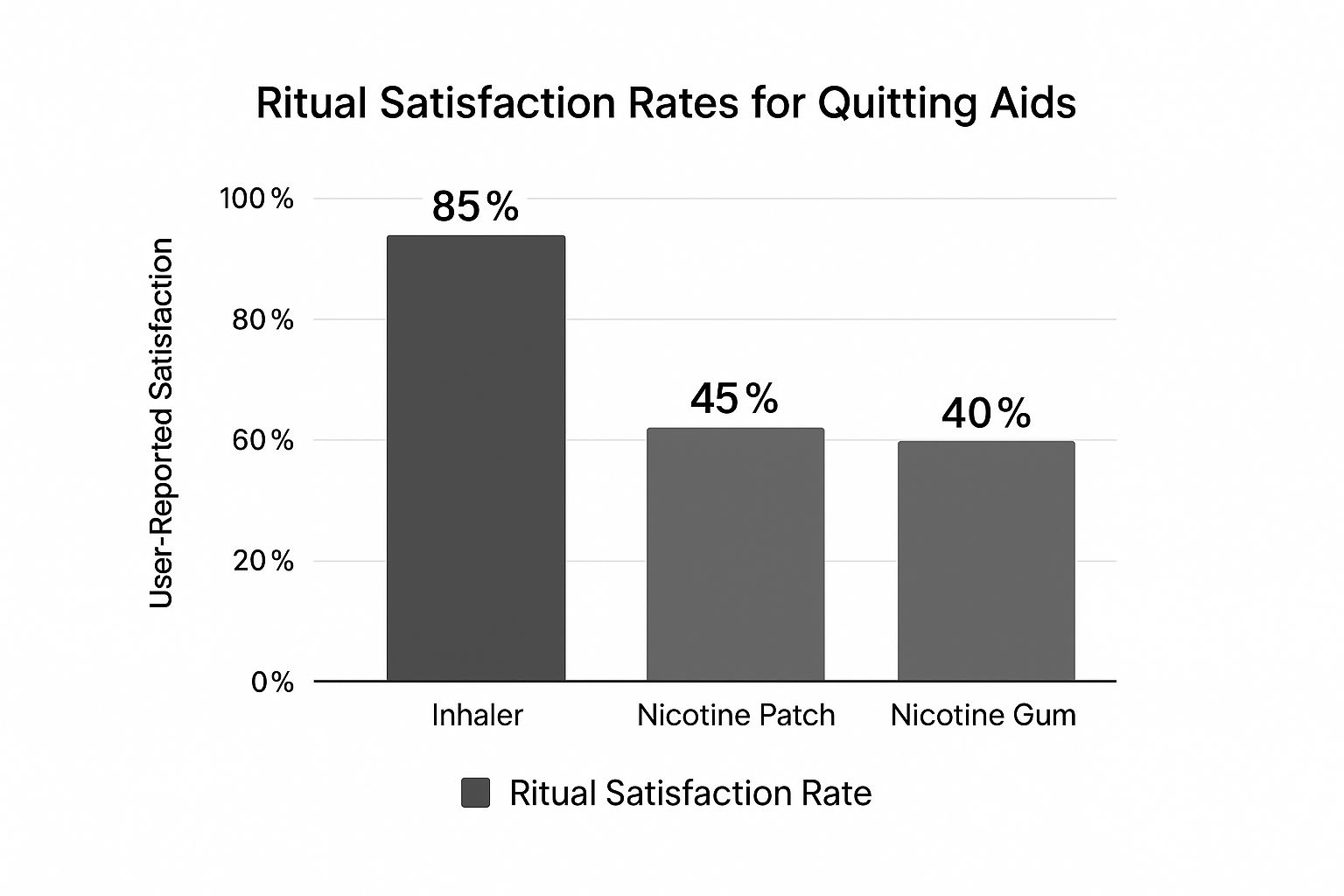 An infographic showing a bar chart where inhalers lead in ritual satisfaction at 85%, followed by nicotine patches at 45% and gum at 40%.