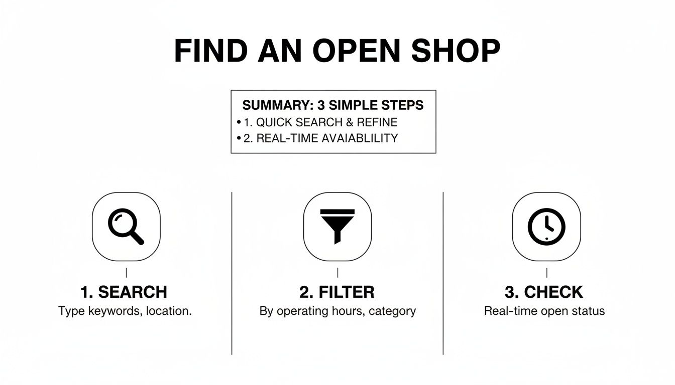 Infographic illustrating three simple steps to find an open shop: search, filter, and check availability.