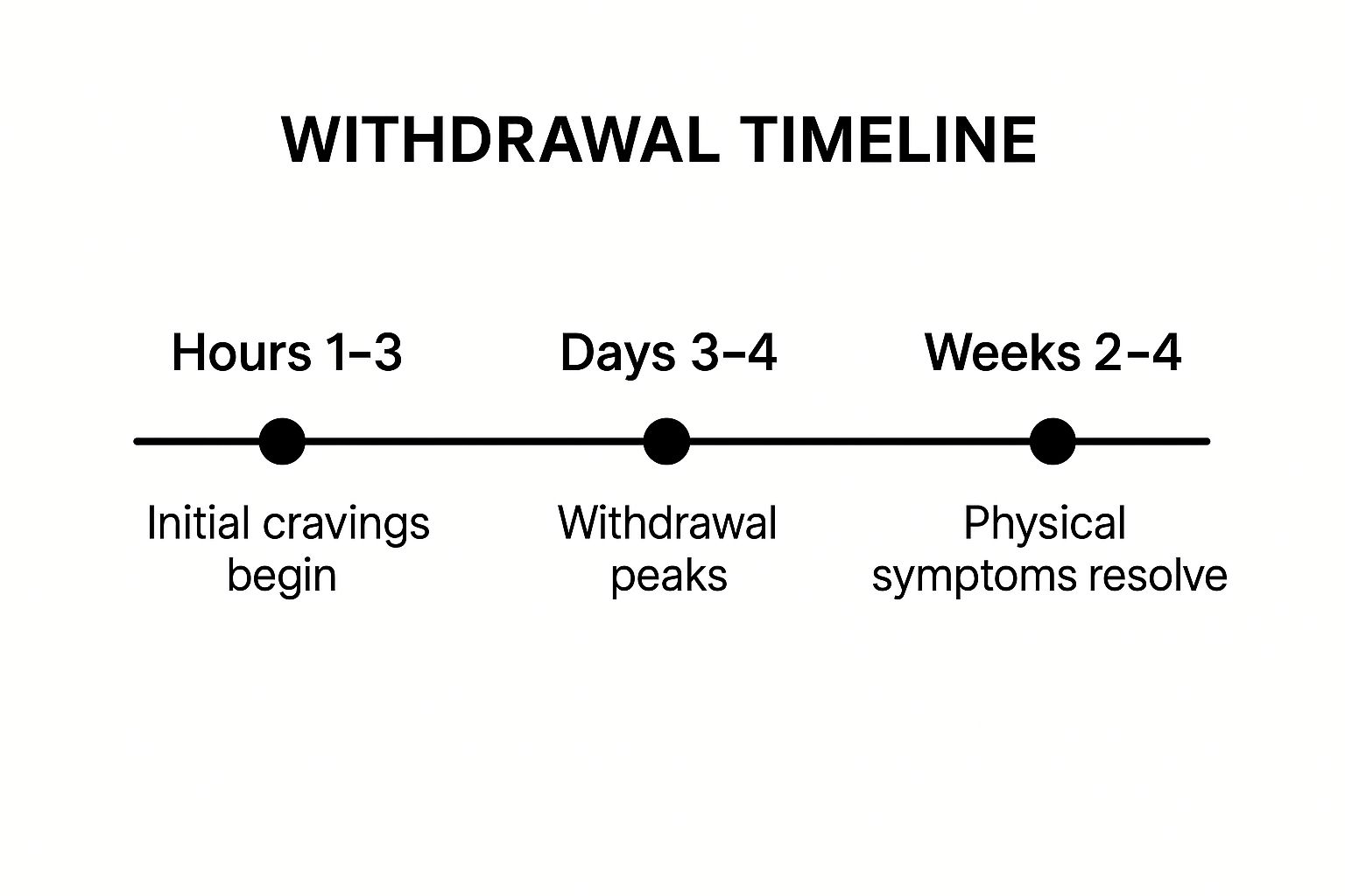 Infographic showing a timeline of nicotine withdrawal symptoms, with key stages at 1-3 hours, 3-4 days, and 2-4 weeks.