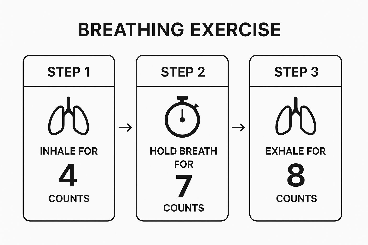 Infographic showing the three-step process of 4-7-8 breathing: Inhale for 4, Hold for 7, Exhale for 8.