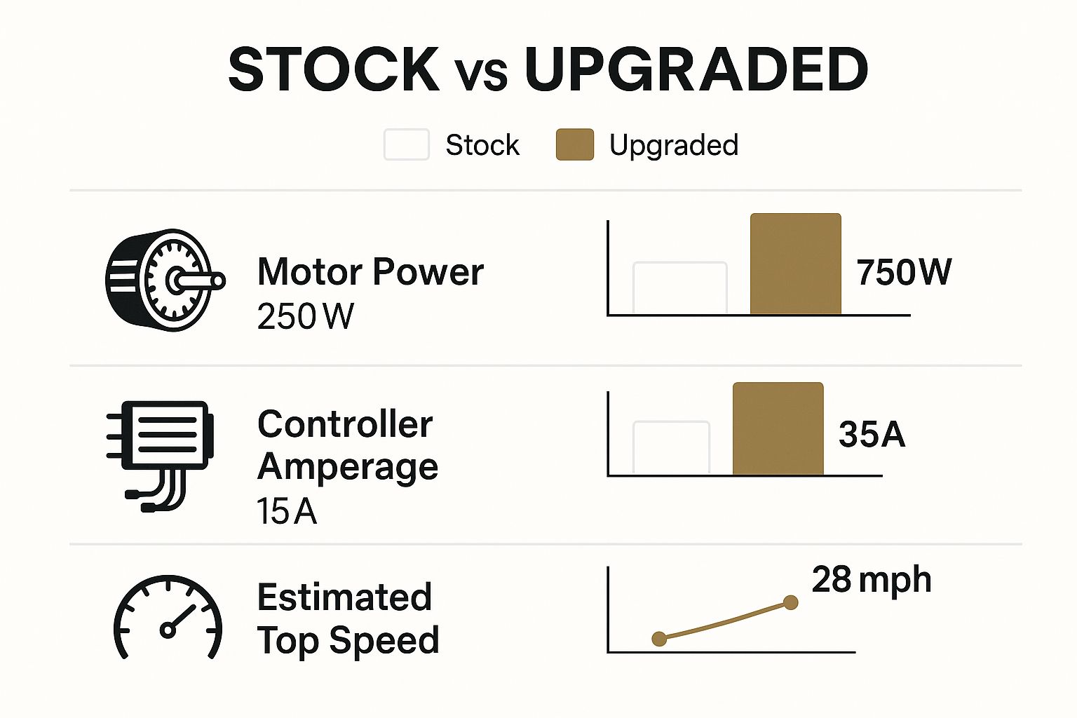 An infographic comparing stock e-bike components (250W motor, 15A controller, 20 mph speed) to upgraded components (750W motor, 35A controller, 28 mph speed).