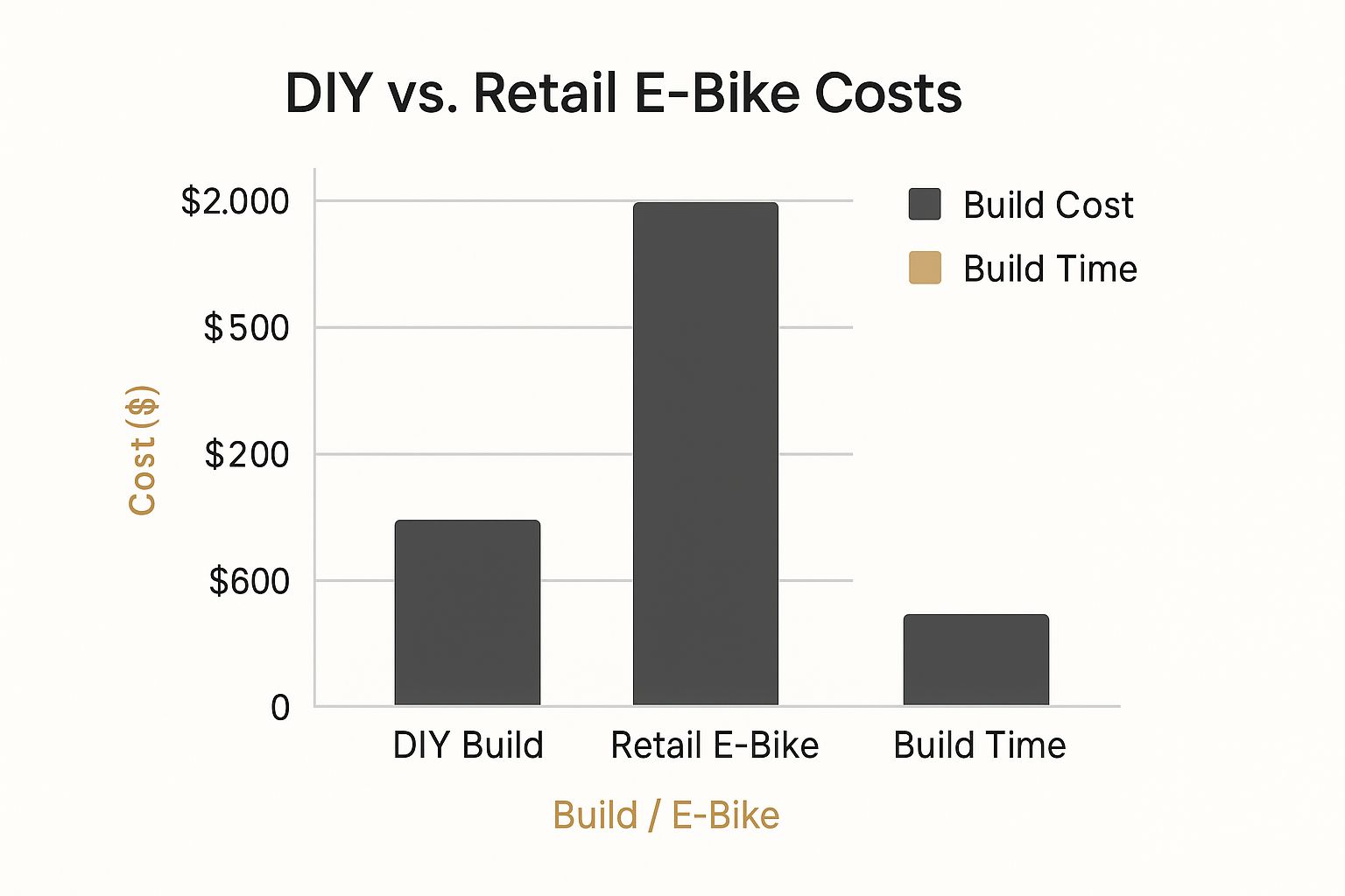 Infographic about building an electric bike