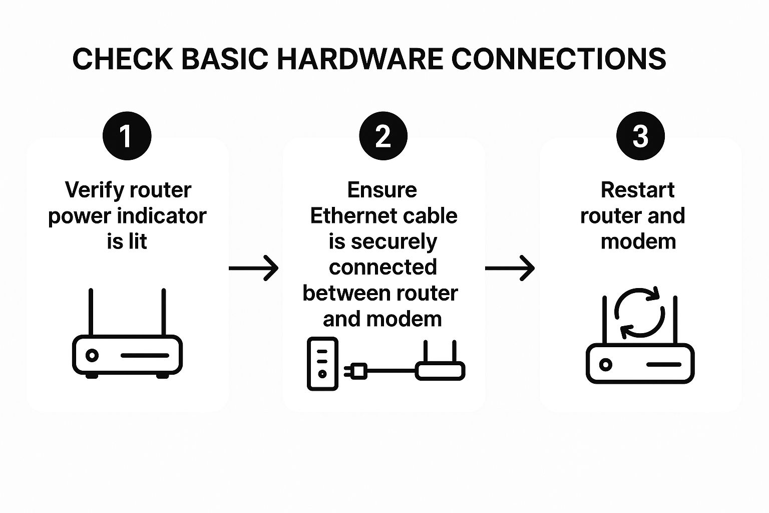 Infographic about wifi connection troubleshooting