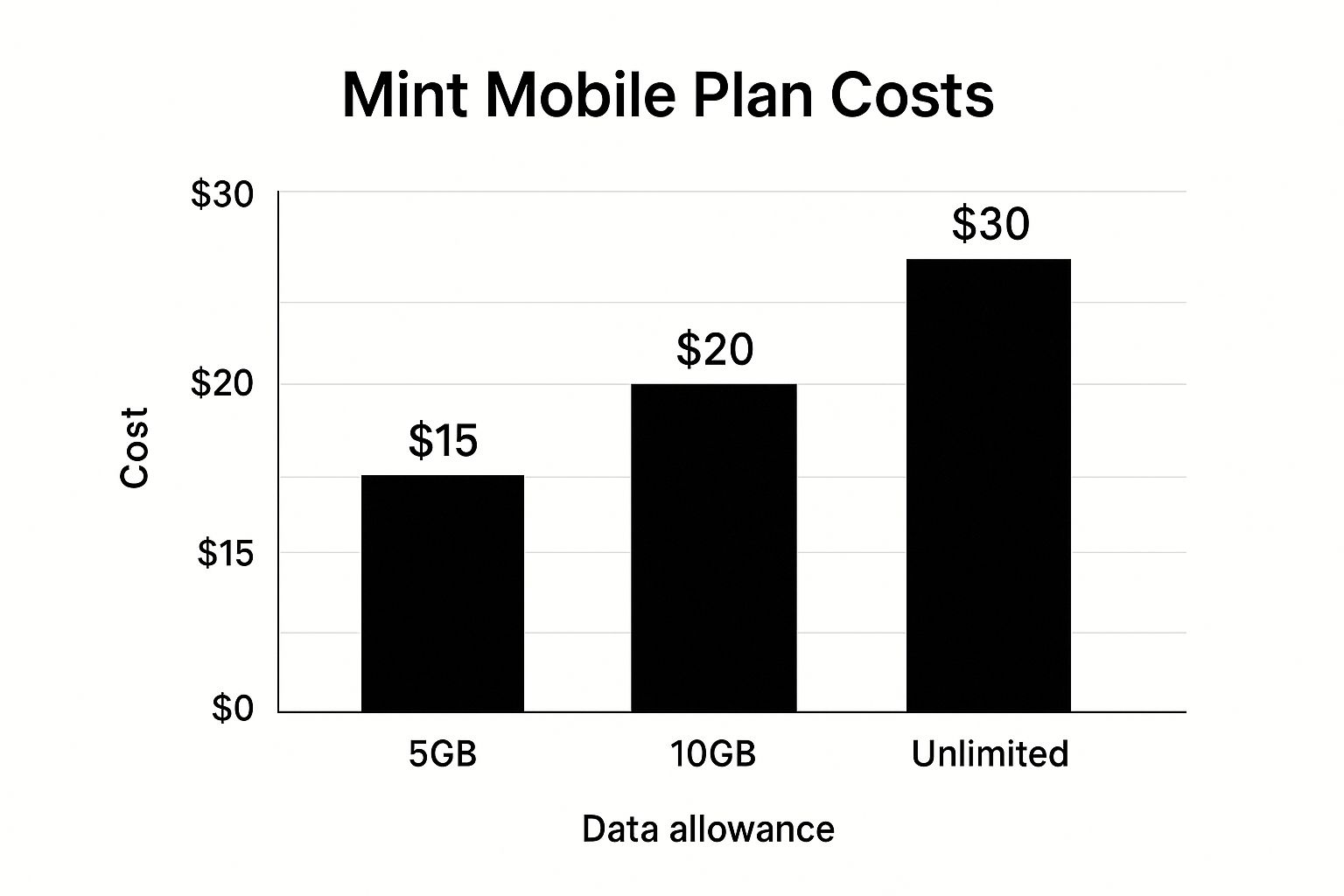 Infographic showing key data about Mint Mobile: Best for Upfront Bulk Savings