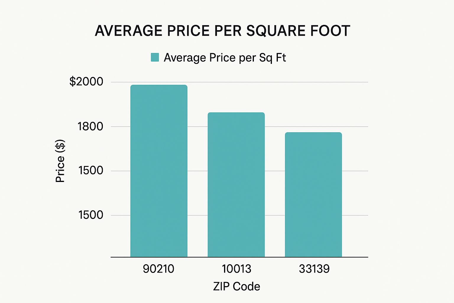 Infographic about average price per square foot by zip code