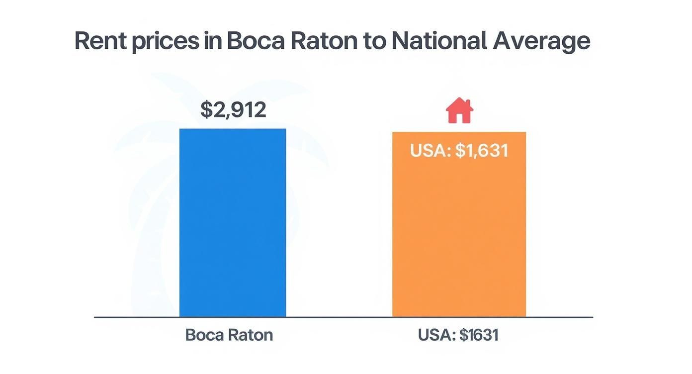 Infographic about apartments for rent boca raton near fau