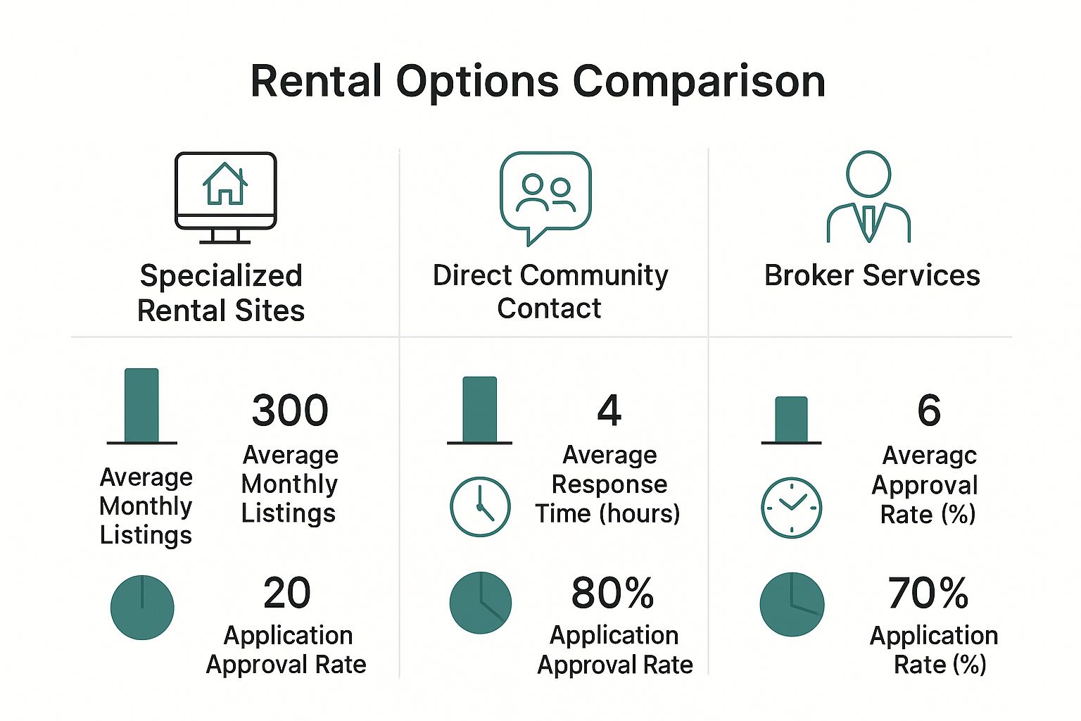Infographic comparing specialized rental sites, direct community contact, and broker services for finding short term lease apartments.