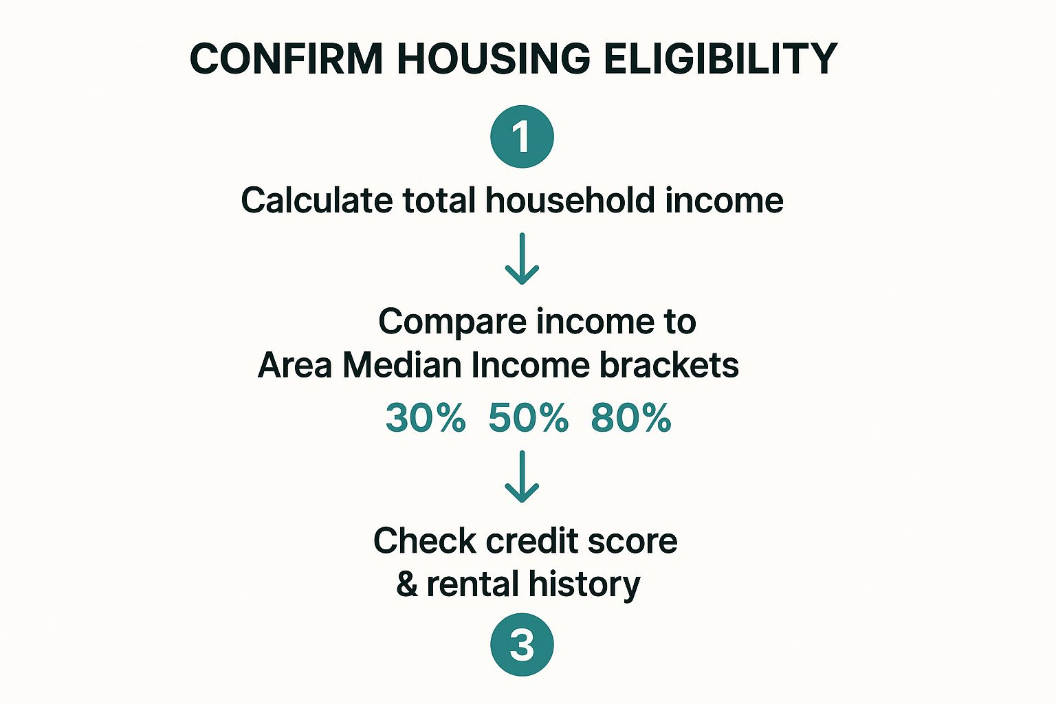 Infographic about affordable housing apartments for rent