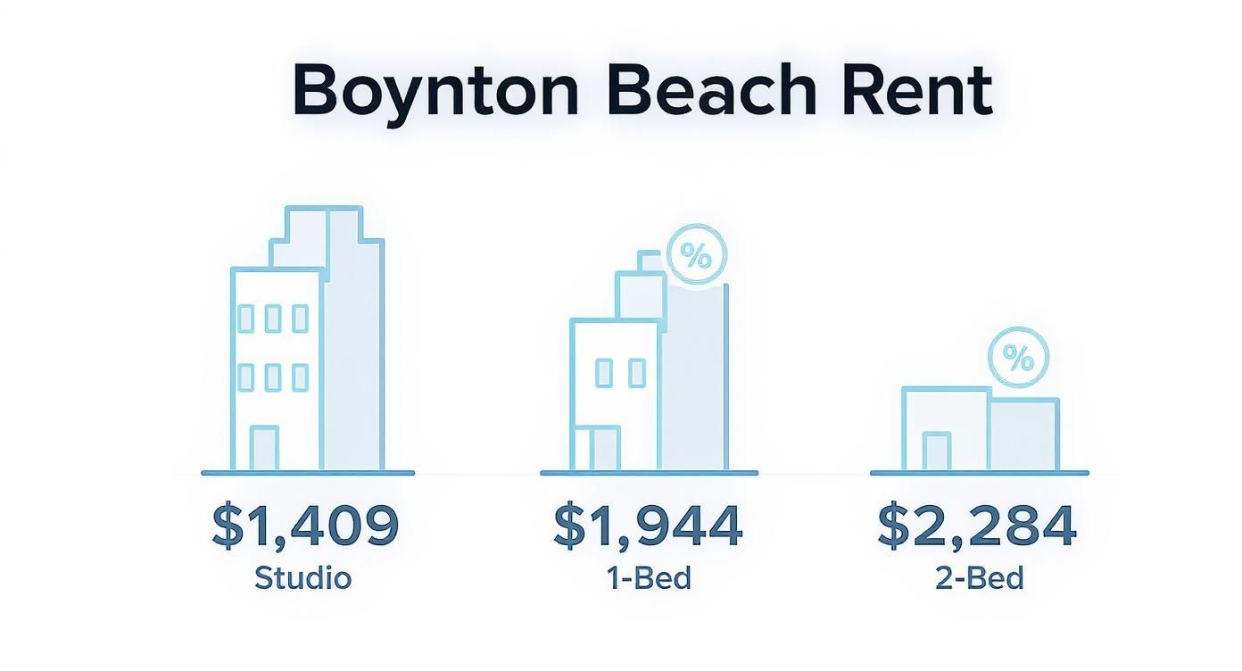 Infographic about apartments boynton beach