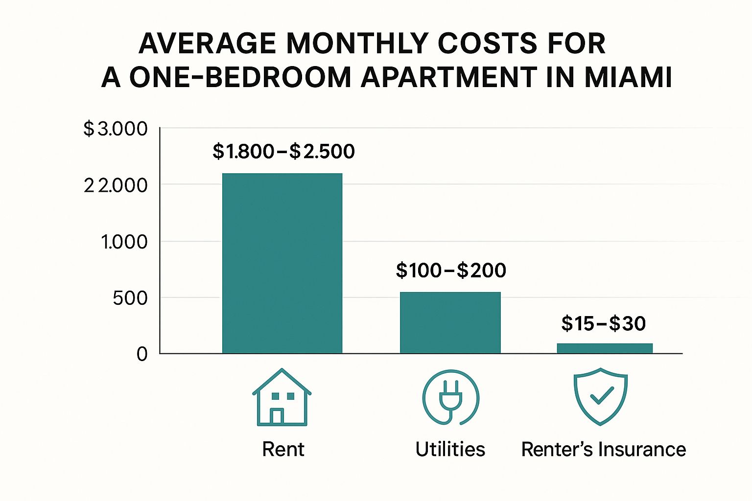 Infographic about 1 bedroom apartments for rent in miami