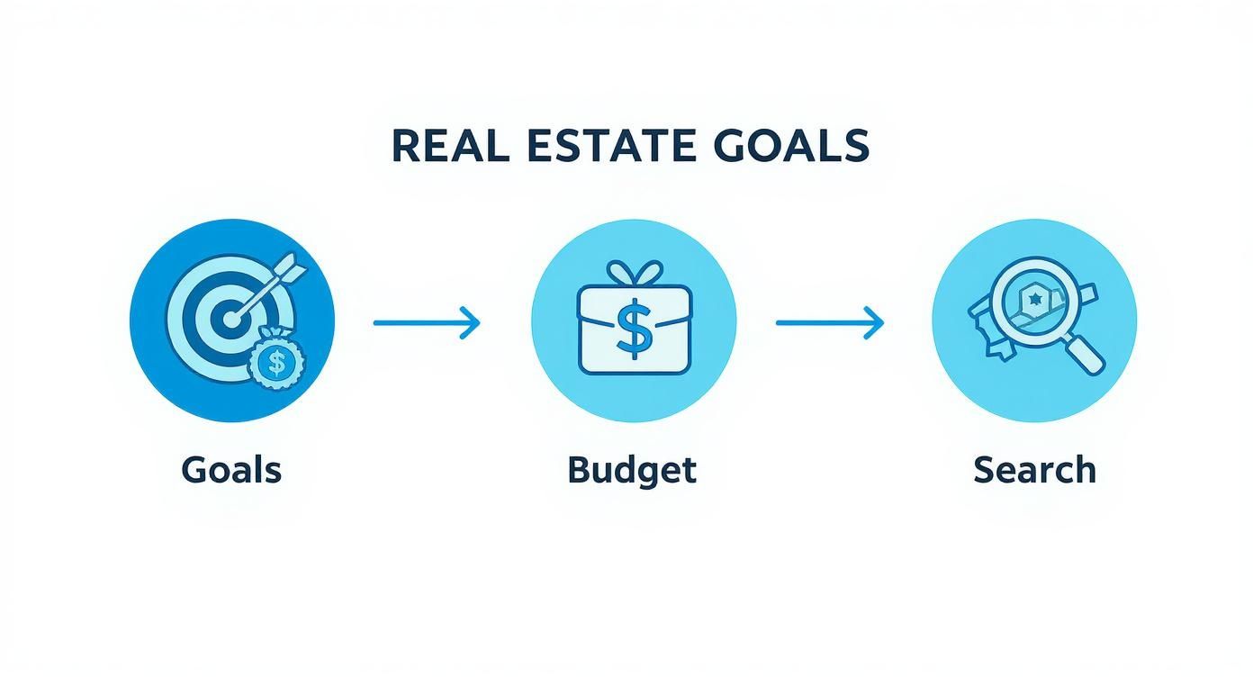 Infographic about best place to buy real estate