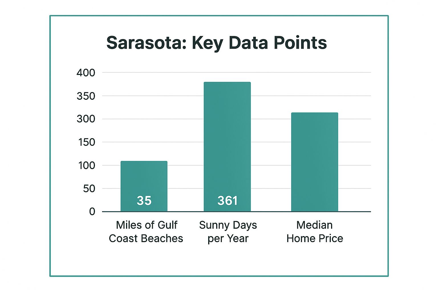 Infographic showing key data about Sarasota, Florida