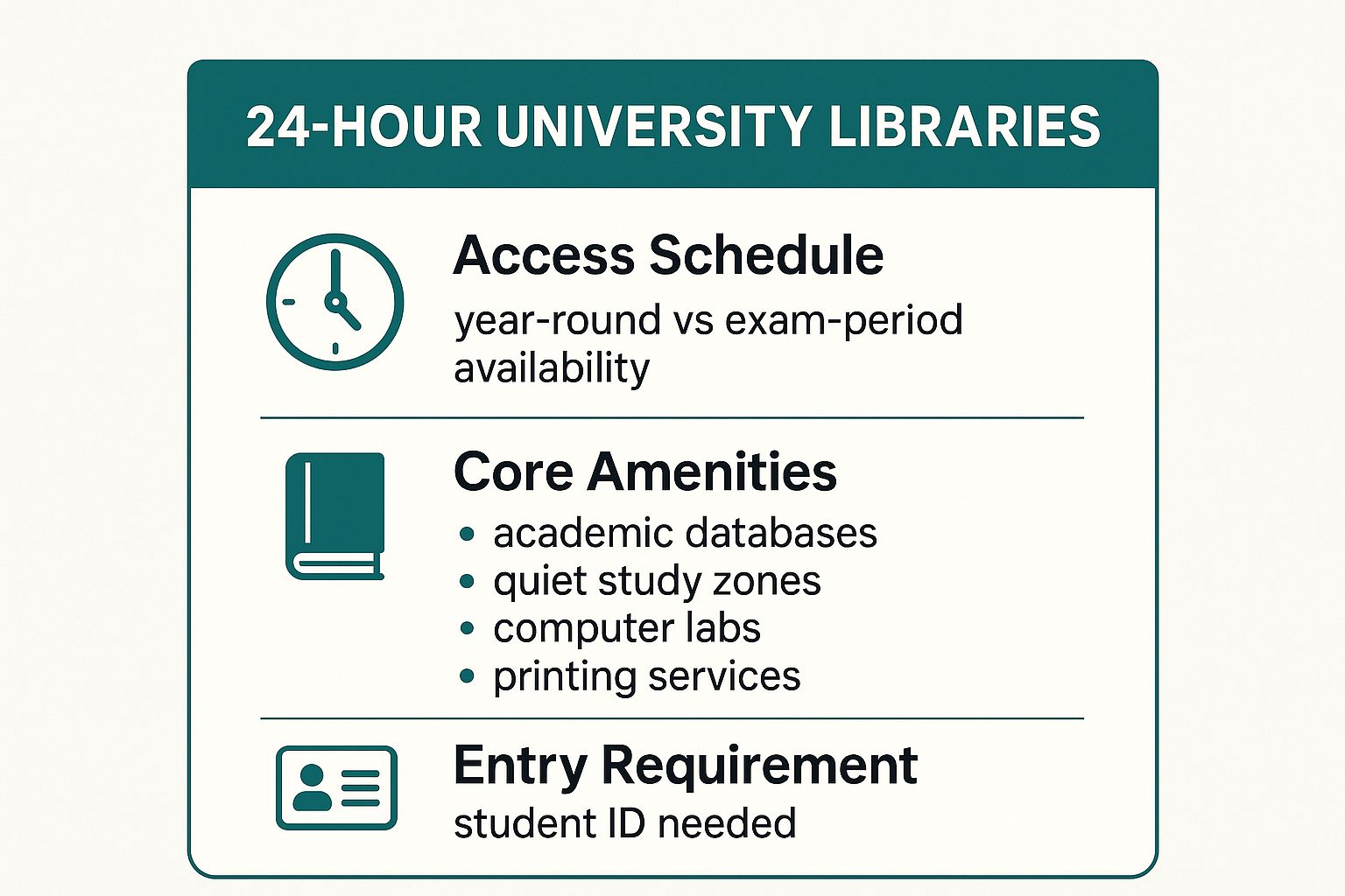 Infographic showing key data about 24-Hour University Libraries