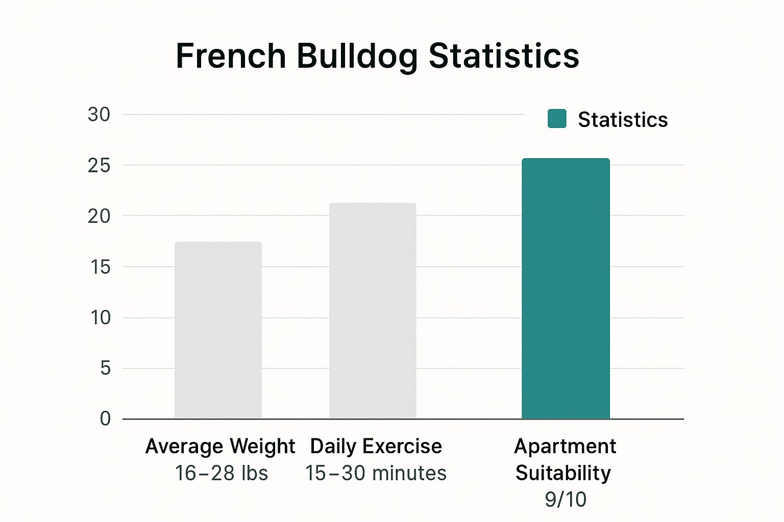 Infographic showing key data about French Bulldog