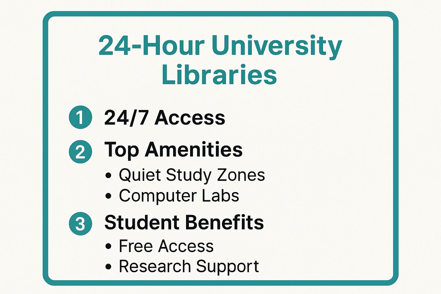 Infographic showing key data about 24-Hour University Libraries