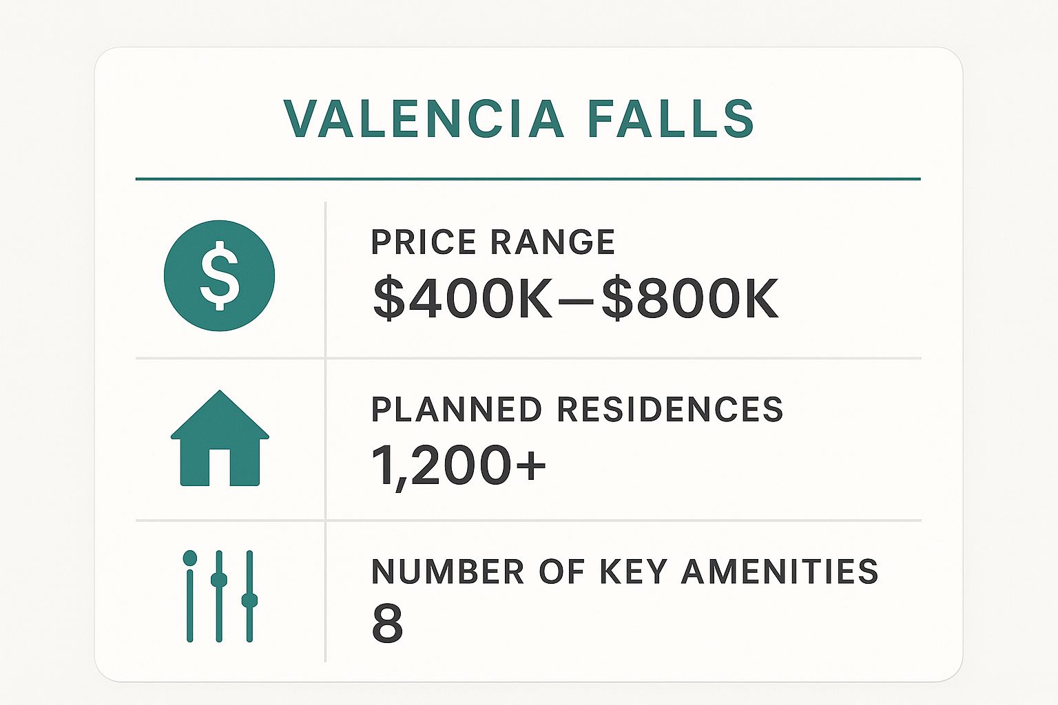 Infographic showing key data about Valencia Falls
