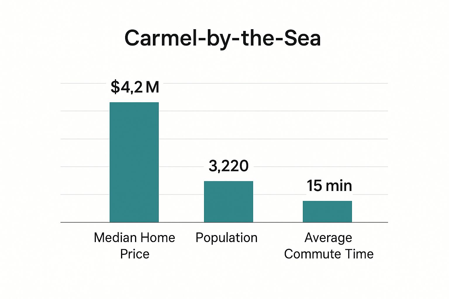 Infographic showing key data about Carmel-by-the-Sea, California