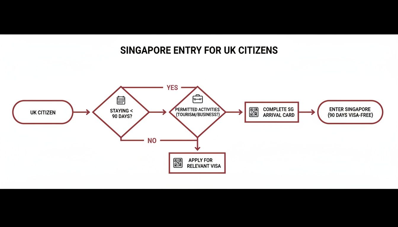 Singapore Visa for UK Citizens: A 2026 Guide 11 Flowchart detailing Singapore entry requirements for UK citizens, including visa-free eligibility conditions and visa application steps.
