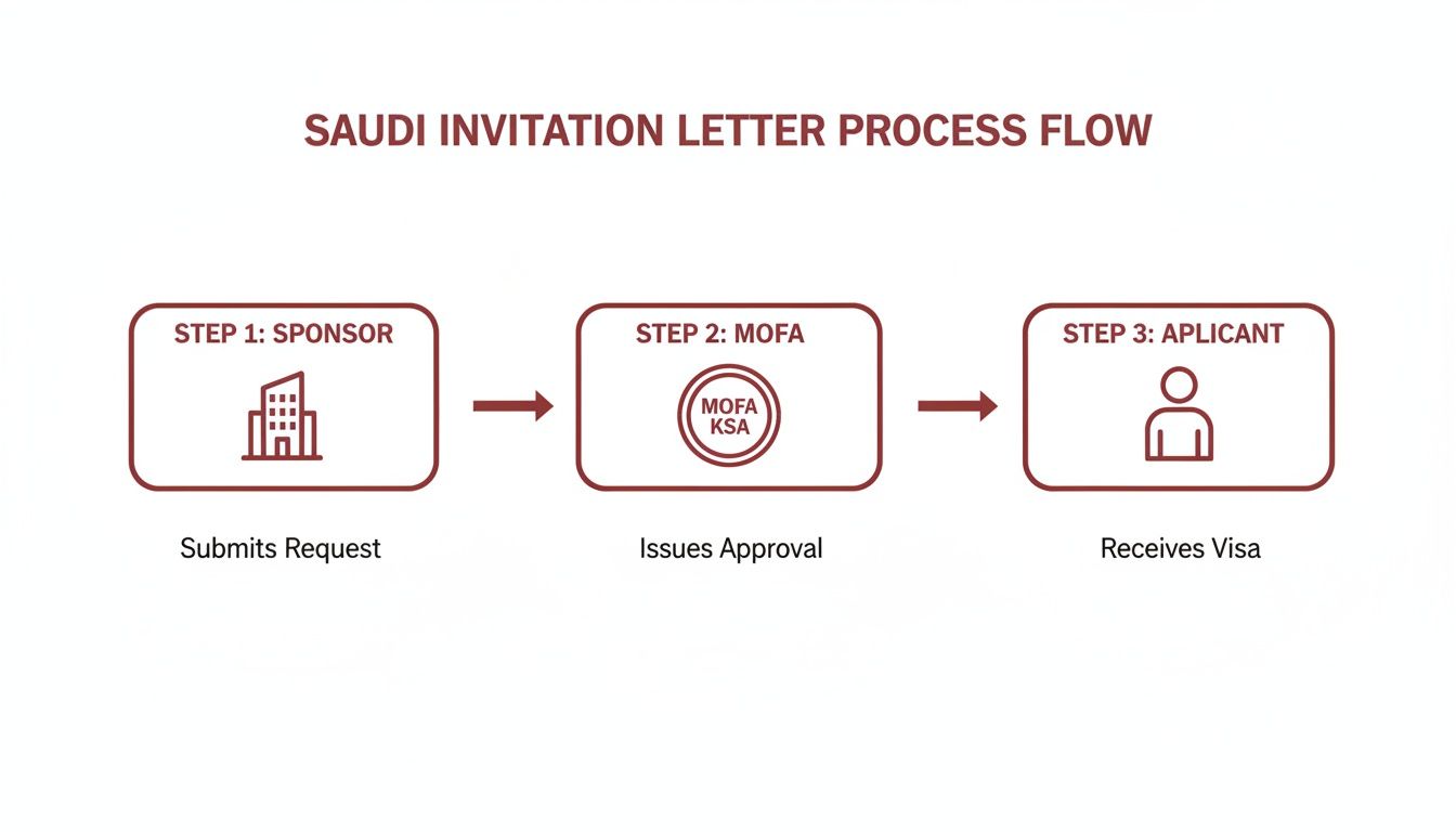 Your Essential Guide to the Business Visa for Saudi Arabia for UK Citizens 44 Flowchart illustrating the Saudi invitation letter process, detailing sponsor request, MOFA approval, and applicant receiving visa.