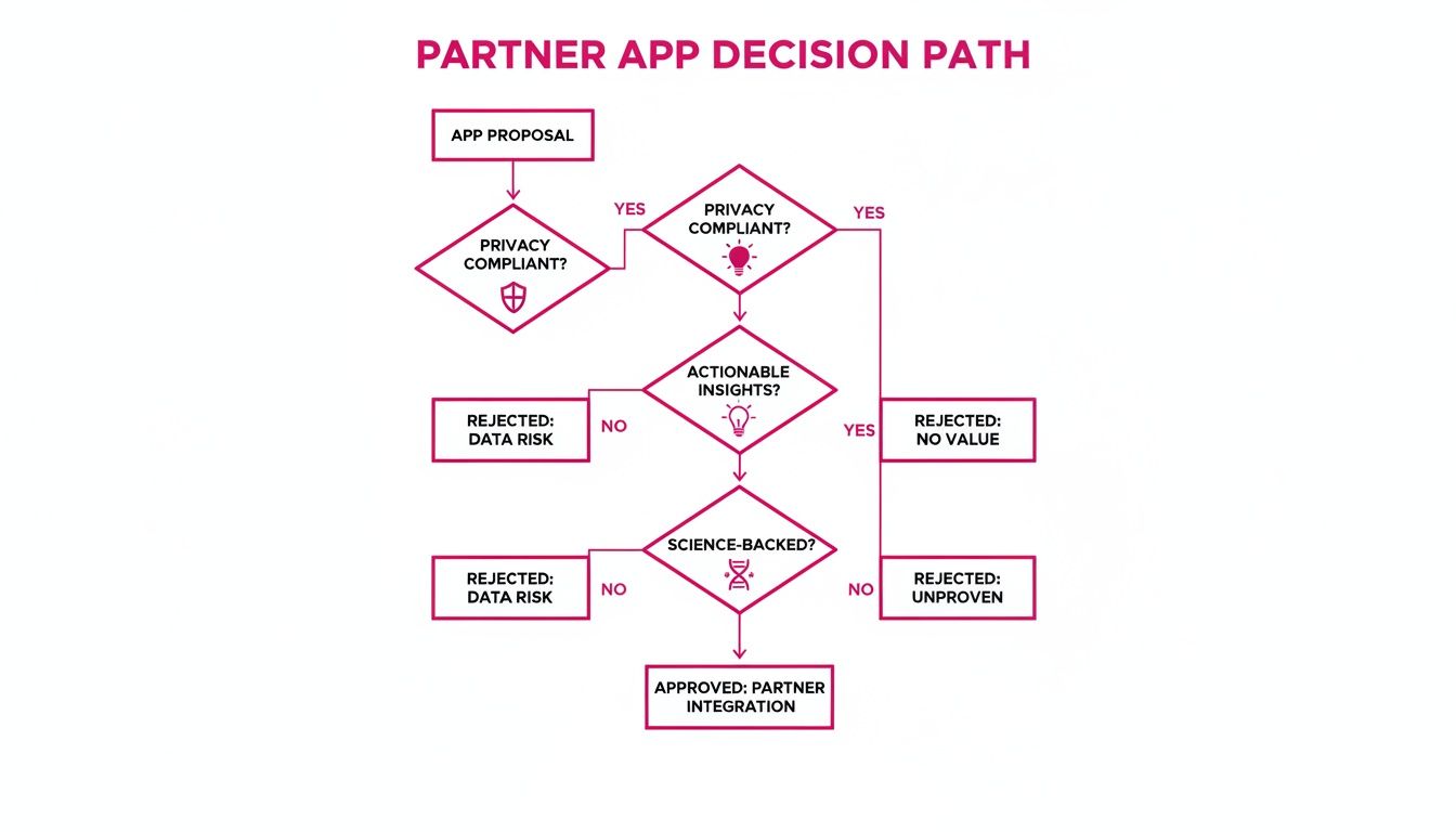 A flowchart outlining the Partner App Decision Path, from proposal to approval or rejection based on compliance and insights.