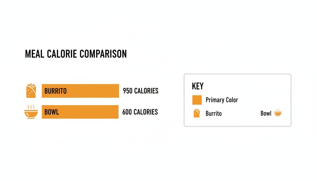 A meal calorie comparison chart shows a burrito at 950 calories and a bowl at 600 calories.
