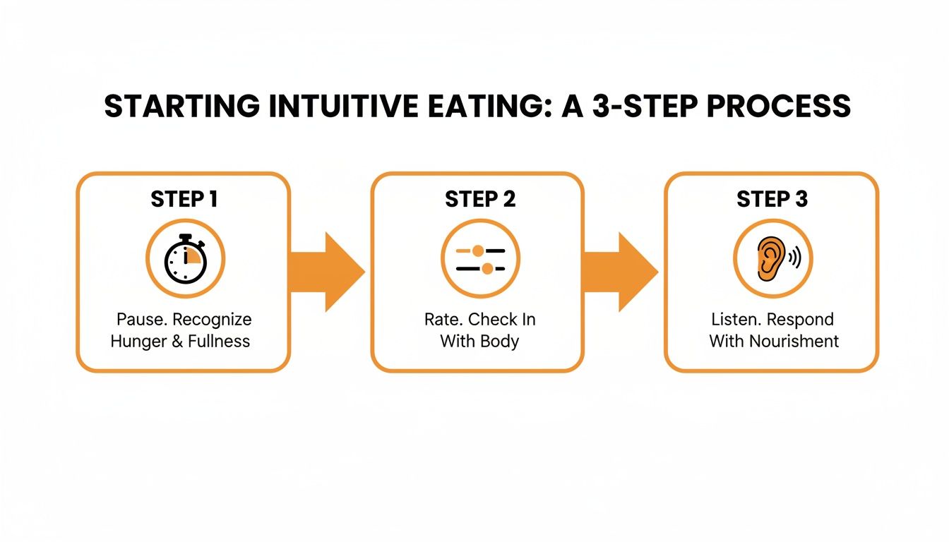 A 3-step process for starting intuitive eating: recognize hunger, check in with body, and respond with nourishment.