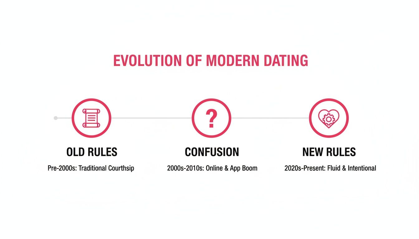 A timeline infographic illustrating the evolution of modern dating rules from traditional courtship to fluid and intentional.