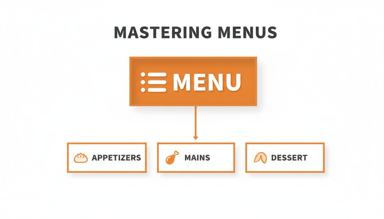 A diagram shows a menu hierarchy, starting with 'MENU' and dividing into appetizers, mains, and dessert sections.