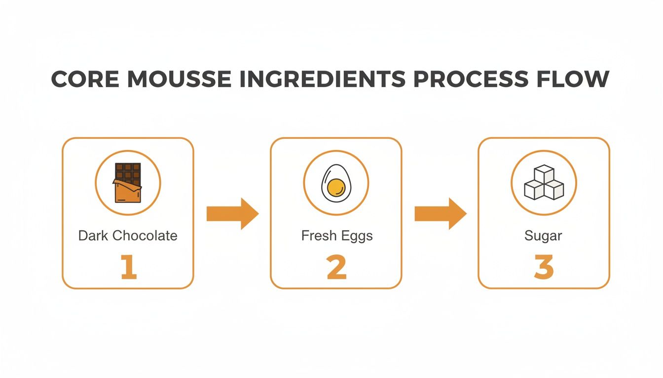 A process flow diagram illustrating core mousse ingredients: dark chocolate, fresh eggs, and sugar.