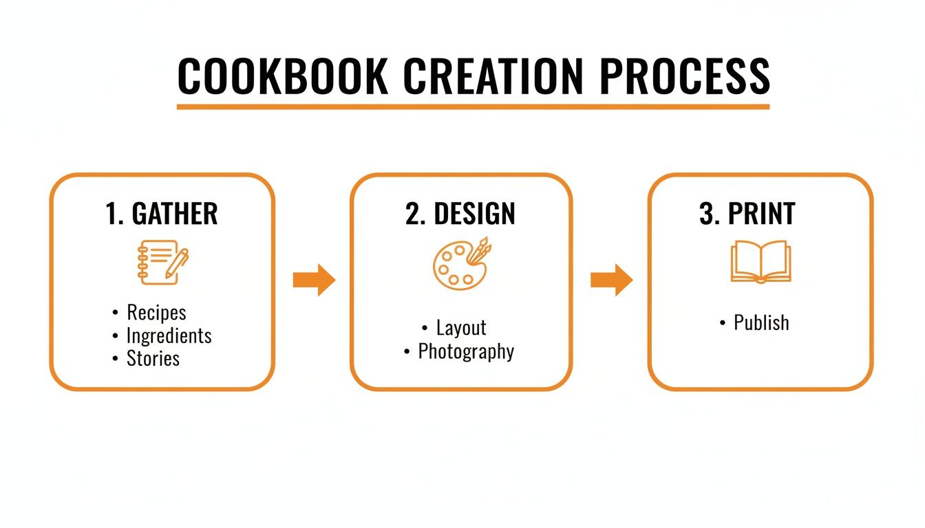 A diagram illustrates the three-step cookbook creation process: gather, design, and print.