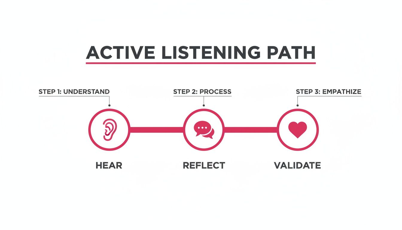 An infographic illustrating the Active Listening Path with three steps: Hear, Reflect, and Validate.