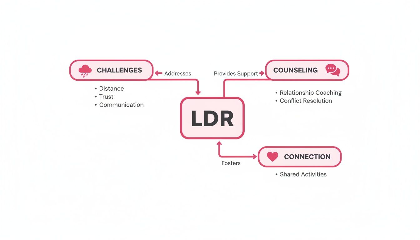 A flowchart illustrating long-distance relationship (LDR) challenges, counseling support, and connection.