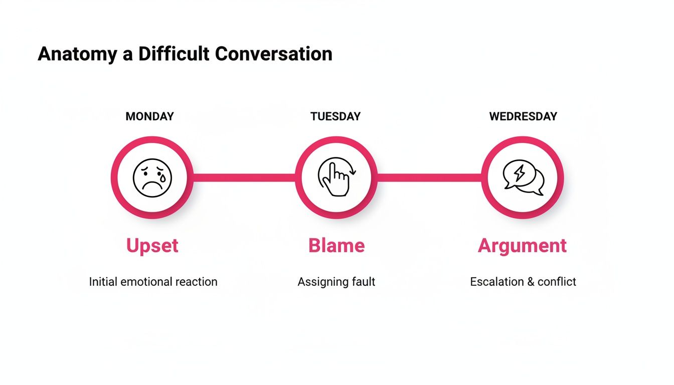 Timeline illustrating the anatomy of a difficult conversation, showing upset, blame, and argument over three days.