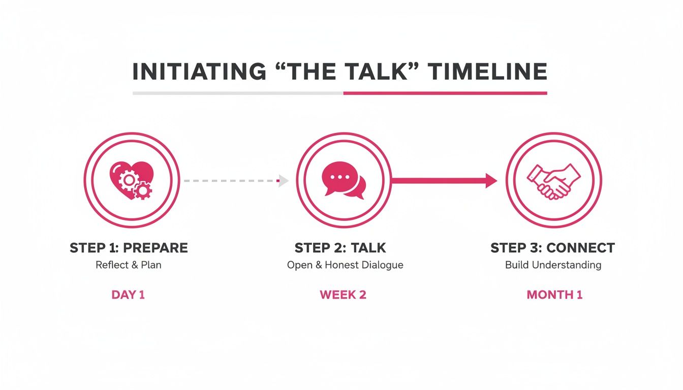 Timeline illustrating three steps for initiating 'the talk': prepare, talk, and connect, over a month.