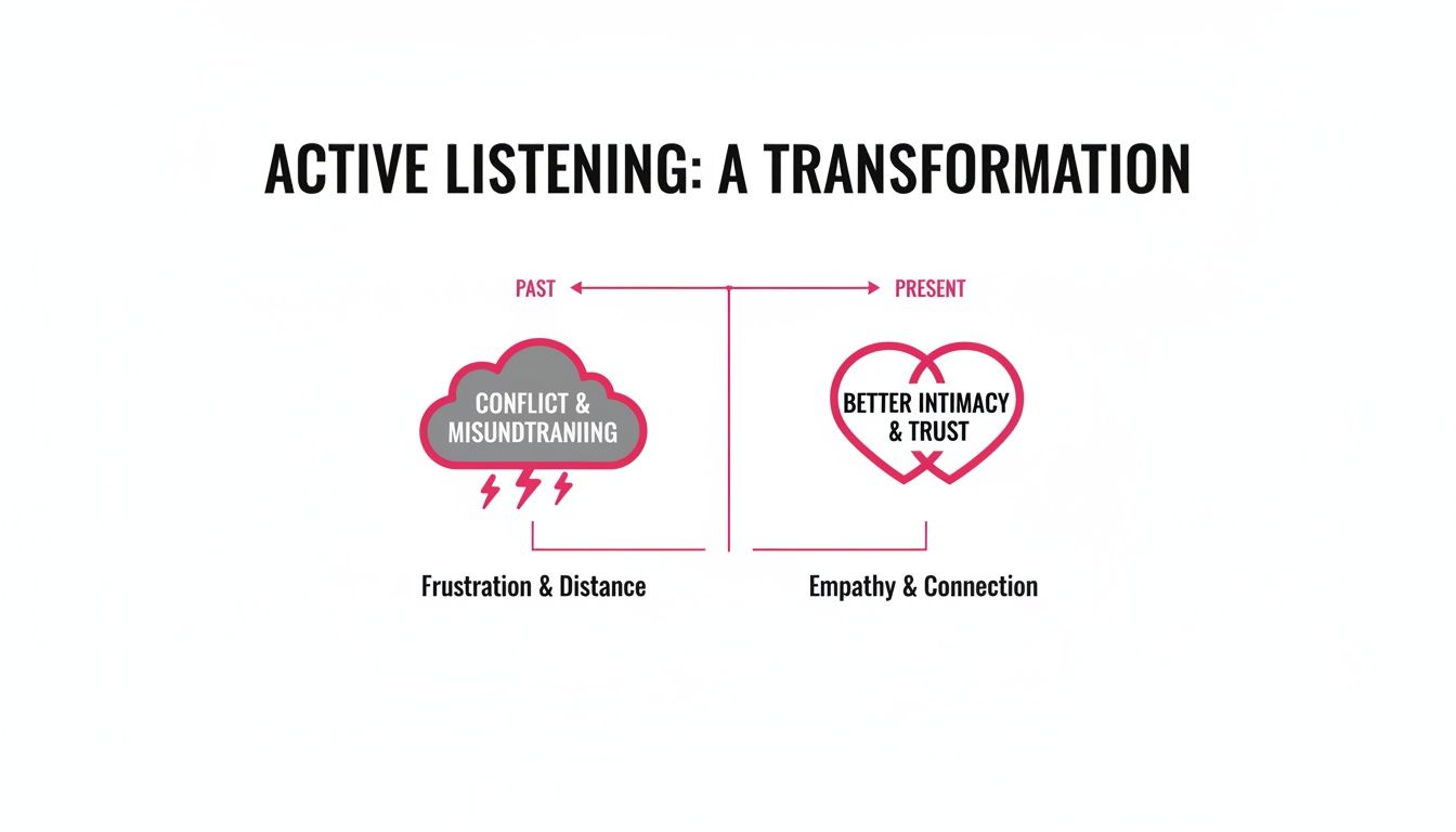 A diagram showing active listening's transformation from conflict and misunderstanding to intimacy and trust.
