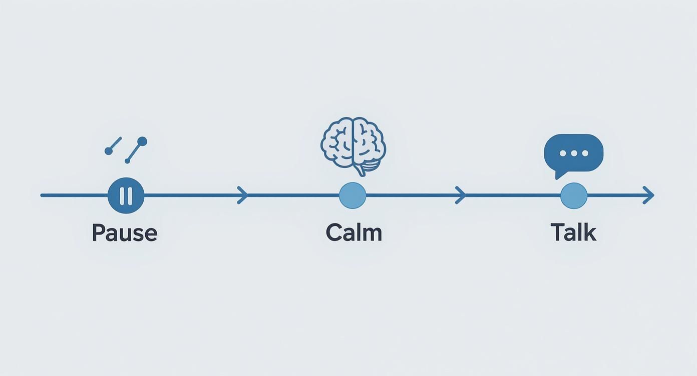 Timeline showing three steps for improved communication: Pause, Calm (brain icon), and Talk (speech bubble).